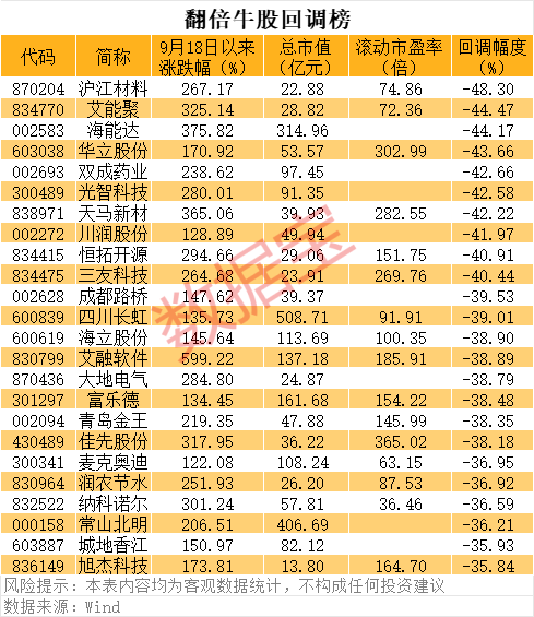 (文章来源:数据宝)