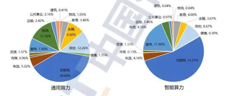 资料来源:《中国算力发展指数白皮书2023》,中国信息通信研究院、IDC,山西证券研究所