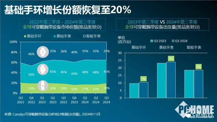 2024Q3全球可穿戴市场：小米取得近四年来最佳业绩