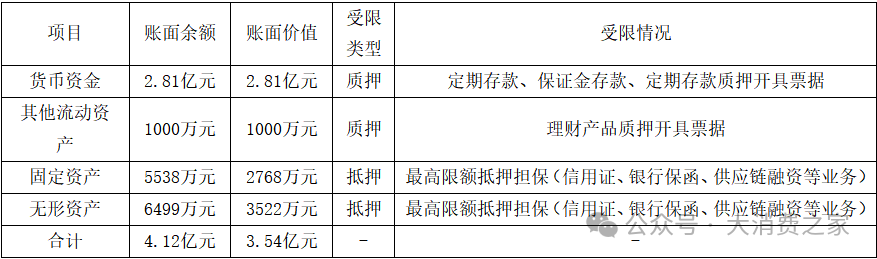 又申请授信！奥康国际非流动金融资产年化收益惊人却伴高额抵质押