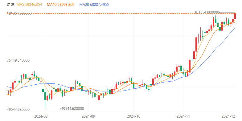 比特币突破10万美元大关 博雅互动涨近7%领跑相关概念股