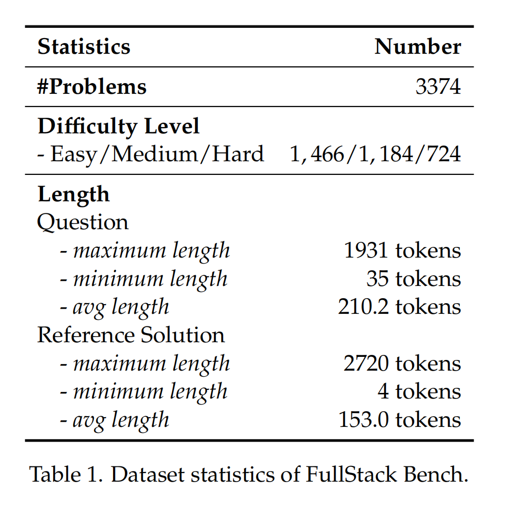 FullStack Bench數據集構成情況