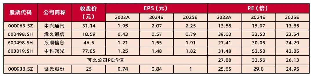 资料来源:wind,可比公司盈利预测使用wind一致预期(数据截止2024.12.03收盘),山西证券研究所