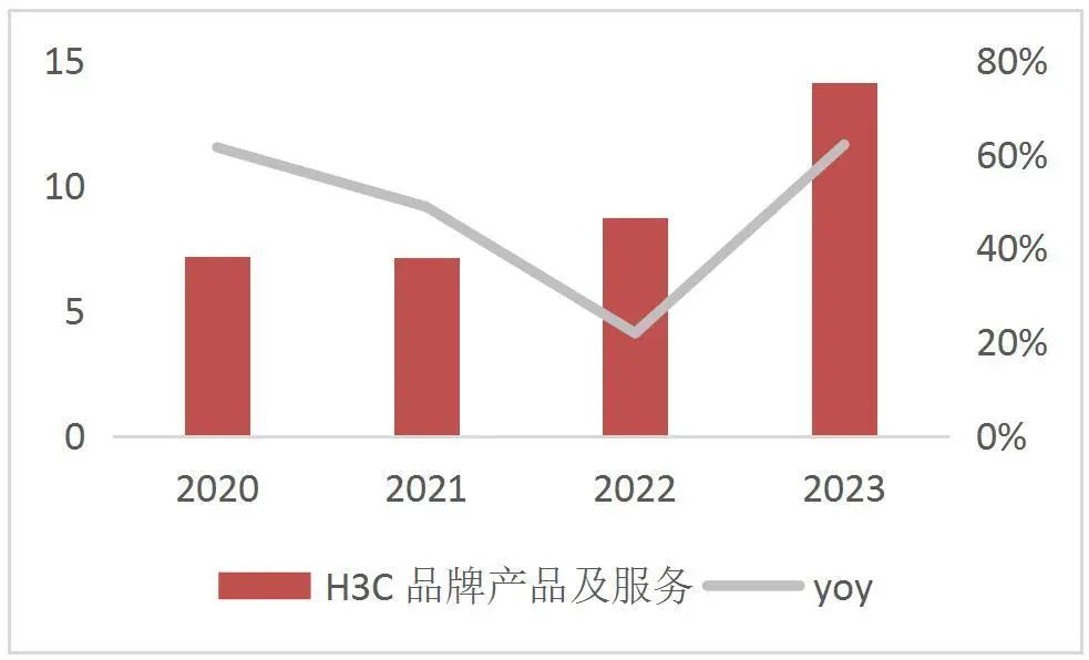 资料来源:公司2020-2023年年报,山西证券研究所