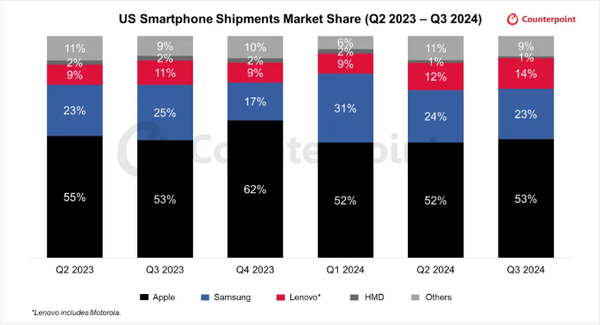 Counterpoint:2024年Q3全球手机销量同比增2% 达3.07亿部创近5年新高 第5张 Counterpoint:2024年Q3全球手机销量同比增2% 达3.07亿部创近5年新高 第5张