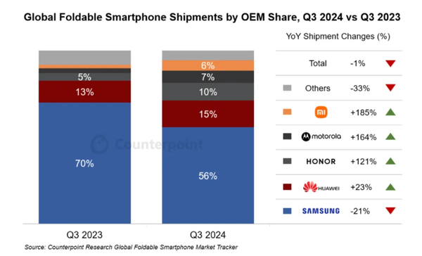 Counterpoint:2024年Q3全球手机销量同比增2% 达3.07亿部创近5年新高 第7张 Counterpoint:2024年Q3全球手机销量同比增2% 达3.07亿部创近5年新高 第7张