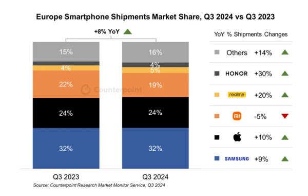 Counterpoint:2024年Q3全球手机销量同比增2% 达3.07亿部创近5年新高 第4张 Counterpoint:2024年Q3全球手机销量同比增2% 达3.07亿部创近5年新高 第4张