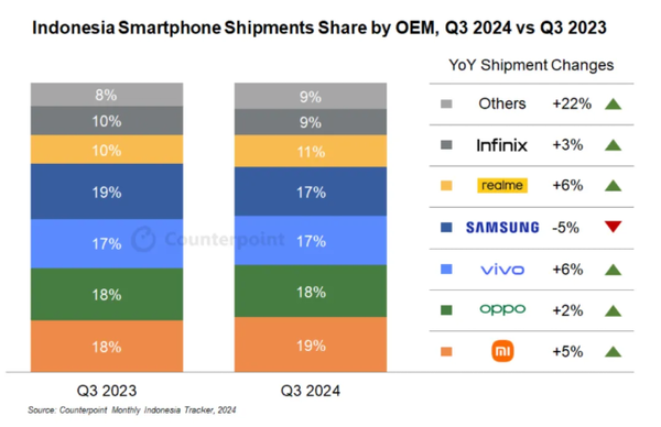 Counterpoint:2024年Q3全球手机销量同比增2% 达3.07亿部创近5年新高 第3张 Counterpoint:2024年Q3全球手机销量同比增2% 达3.07亿部创近5年新高 第3张