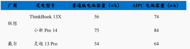 资料来源:各公司官网