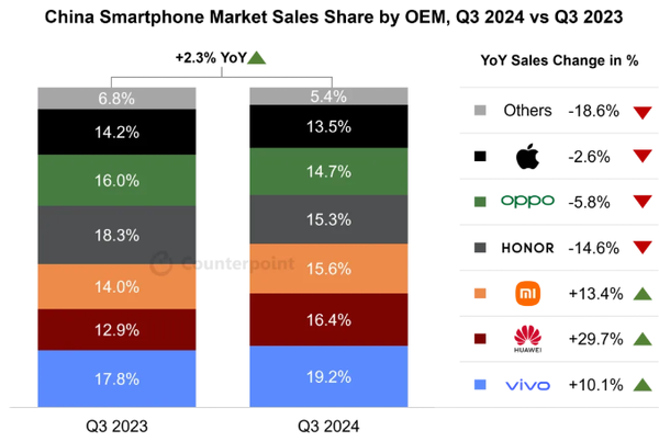 Counterpoint:2024年Q3全球手机销量同比增2% 达3.07亿部创近5年新高 第1张 Counterpoint:2024年Q3全球手机销量同比增2% 达3.07亿部创近5年新高 第1张