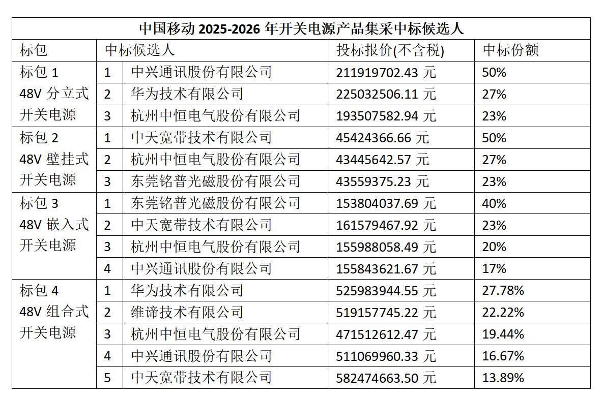 中国移动开关电源产品集采:华为、中兴等六厂商中标 第1张 中国移动开关电源产品集采:华为、中兴等六厂商中标 第1张