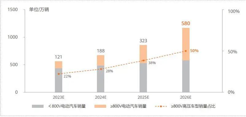 资料来源:中国高压快充产业发展报告(2023-2025),山西证券研究所