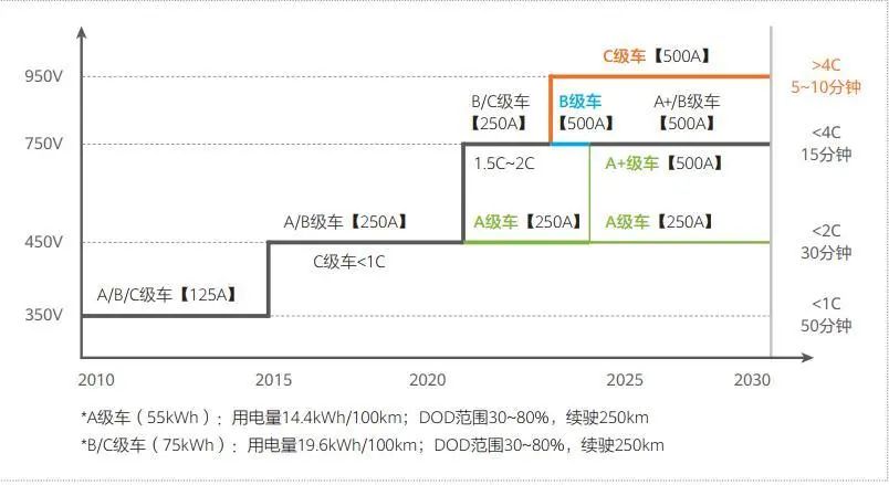资料来源:中国高压快充产业发展报告(2023-2025),山西证券研究所
