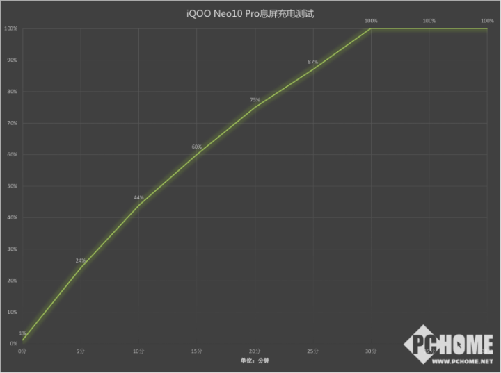 iQOO Neo10 Pro续航破局 蓝海电池还有快充绝活-第3张图片-厦门装修网 