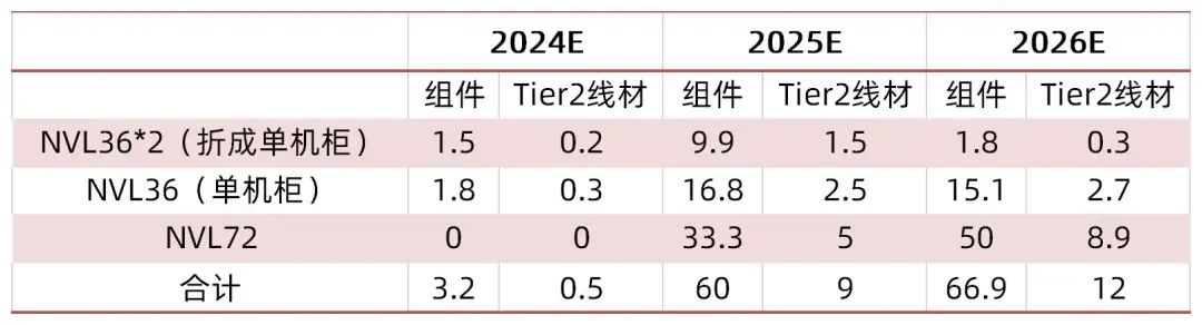 资料来源:Semianalysis,Lighcounting,山西证券研究所