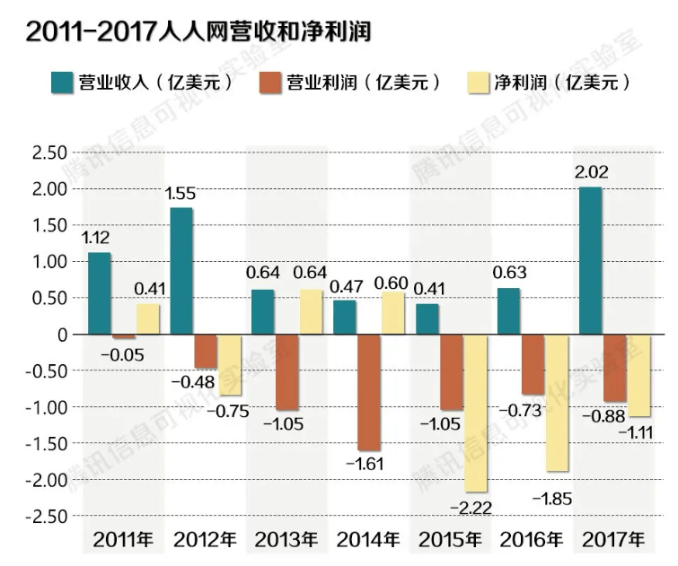 ▲人人网此前的营收和净利润。图片来自财看见-腾讯财经。