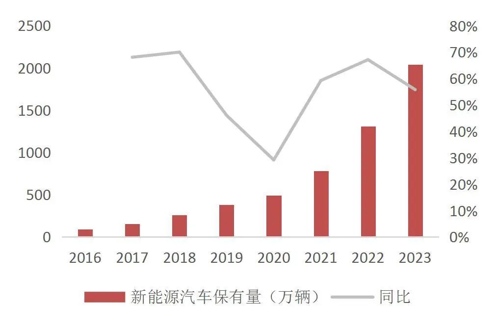 资料来源:公安部,山西证券研究所