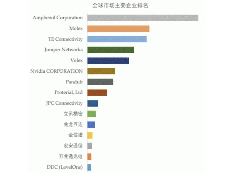 资料来源:《高速直连铜(DAC)电缆全球市场研究报告2023-2029》,山西证券研究所