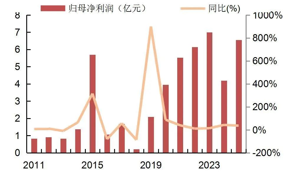 资料来源:wind,山西证券研究所