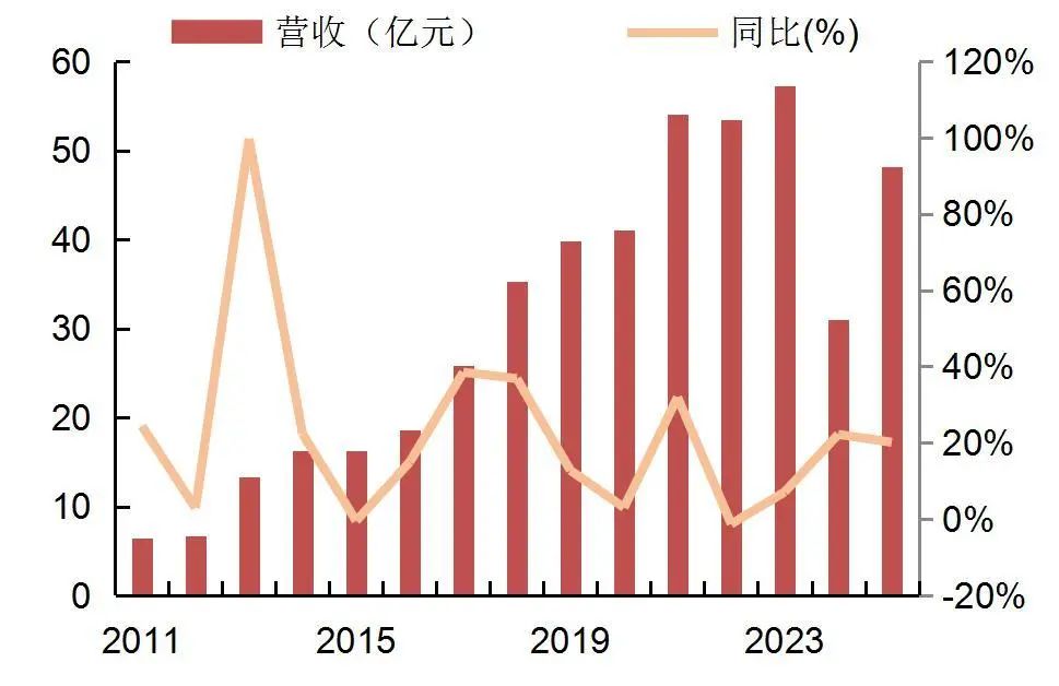 资料来源:wind,山西证券研究所