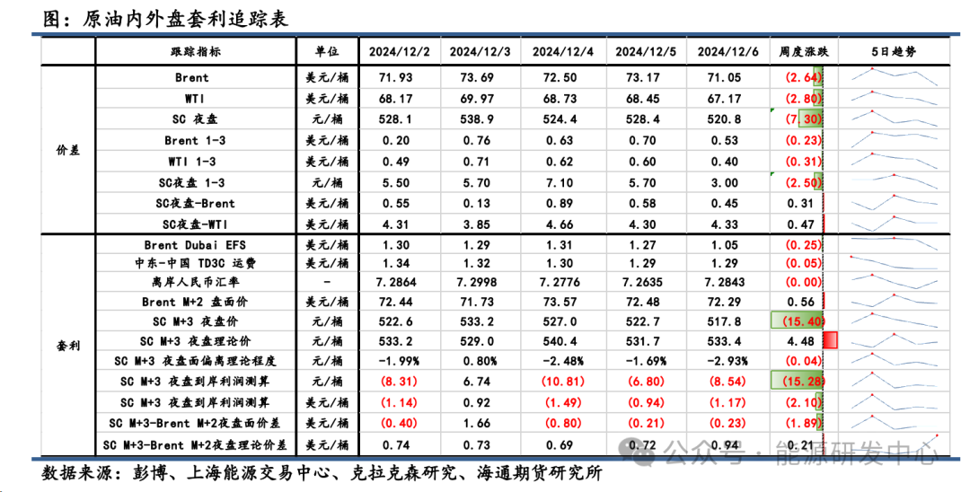 【原油内外盘套利周度追踪】离岸人民币汇率持续上涨逼近7.3,内外价差相对承压