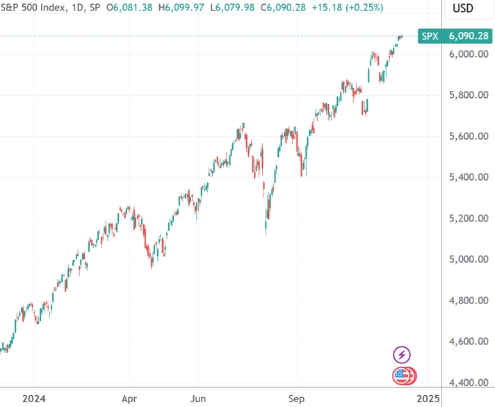 （标普500指数日线图，来源：TradingView）