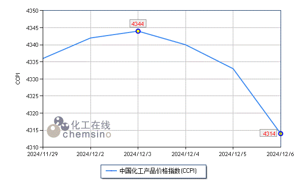 上周化工市场创年内新低