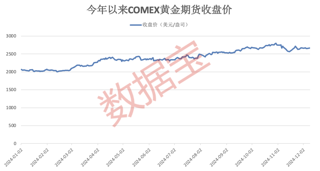 黄金价格短期