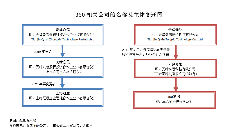 360相关公司的名称及主体变迁图