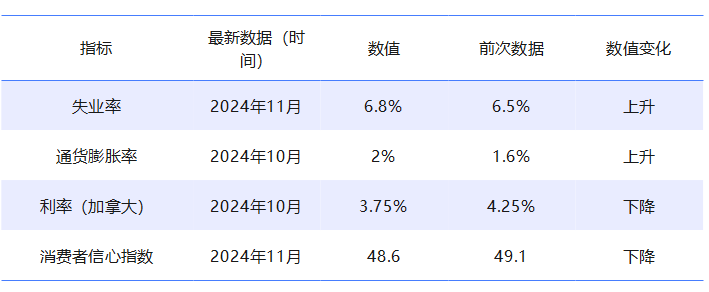 图为:加拿大第四季度主要经济数据表现
