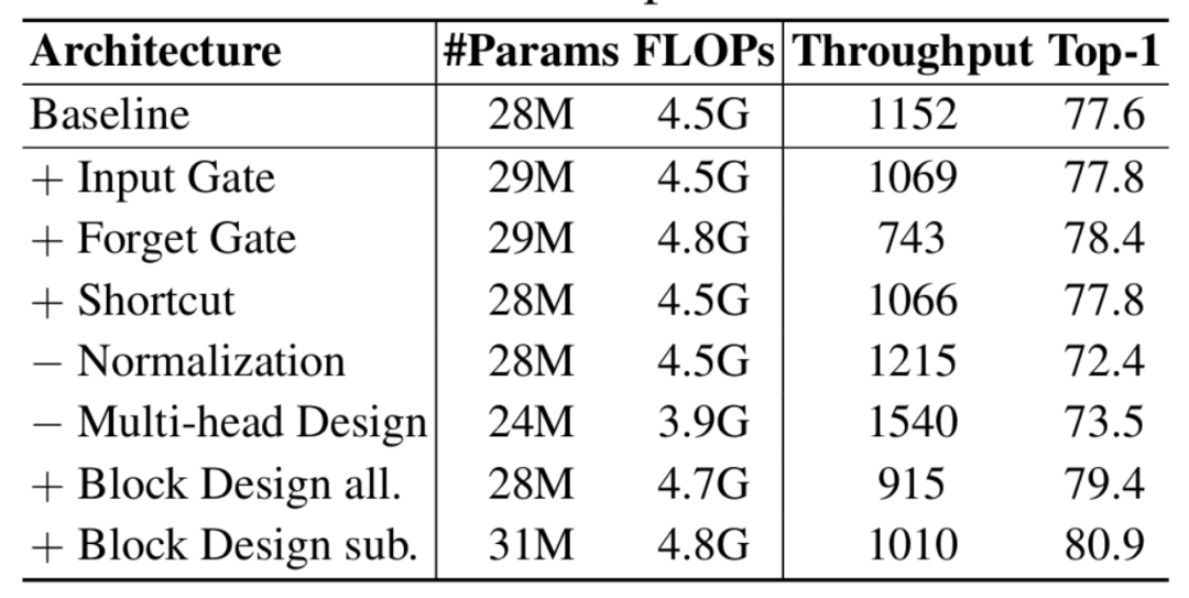 圖 3：每個不同設計的影響
