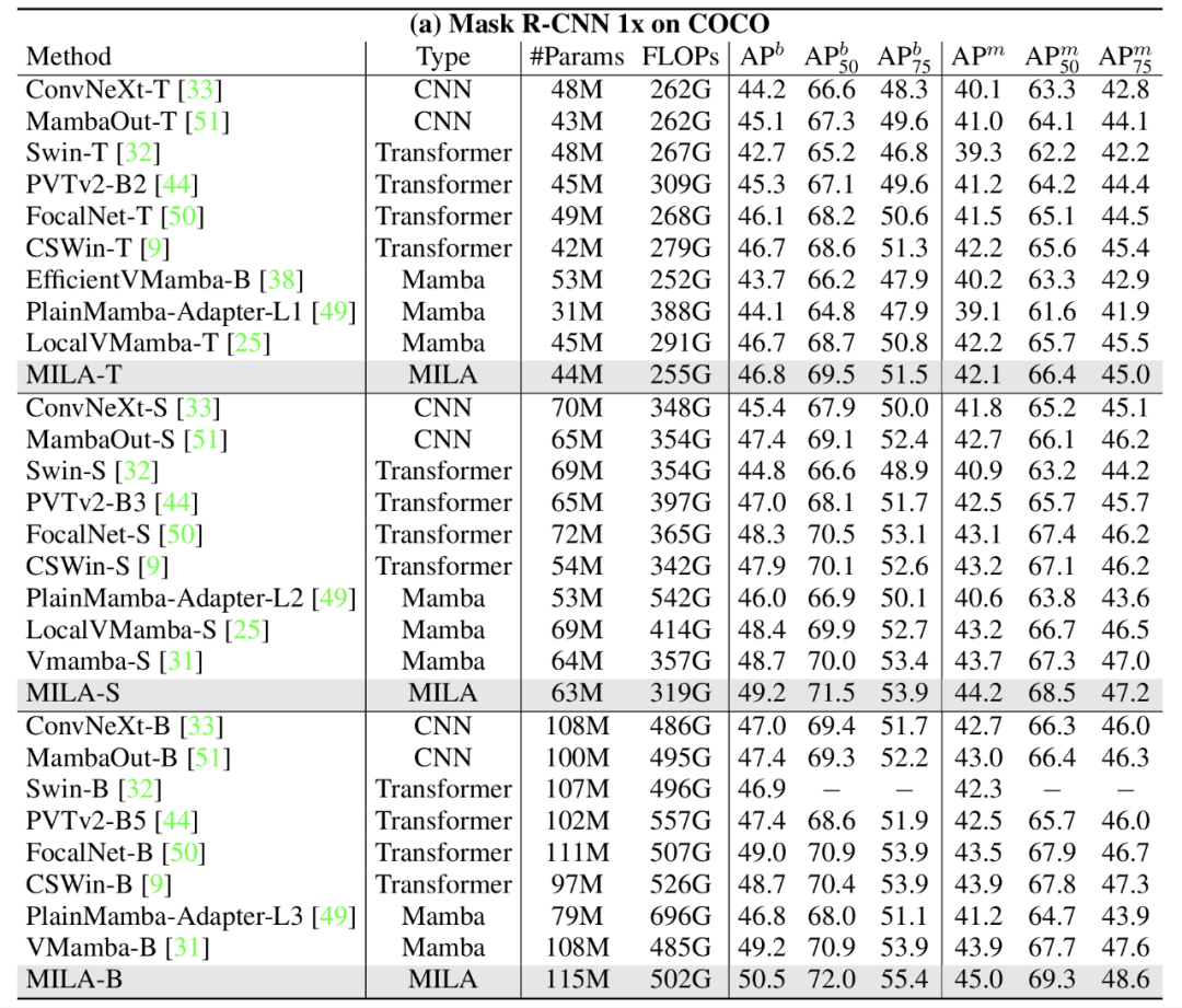圖 7：高解像度下遊任務 —— 物體檢測