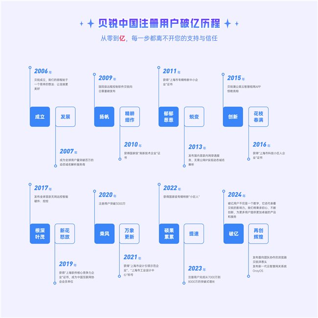 中国首个注册用户破亿的工具类产品,贝锐是如何做到的? 第6张 中国首个注册用户破亿的工具类产品,贝锐是如何做到的? 第6张