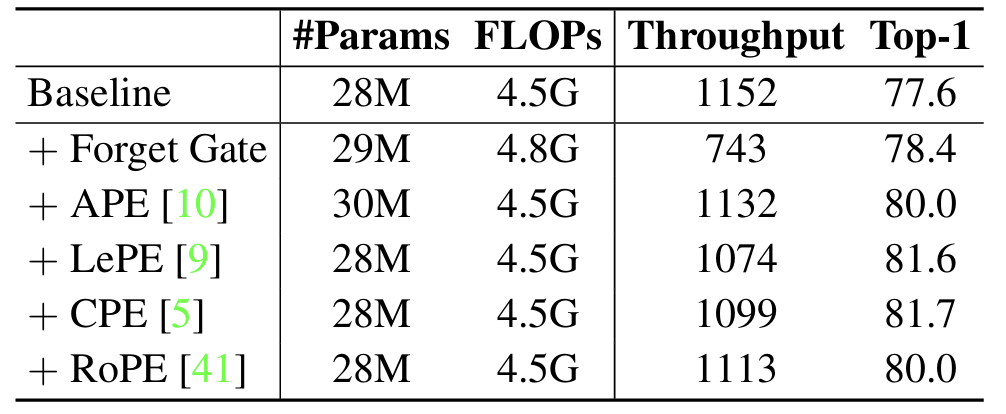 圖 4：在視覺模型中用位置編碼代替遺忘門