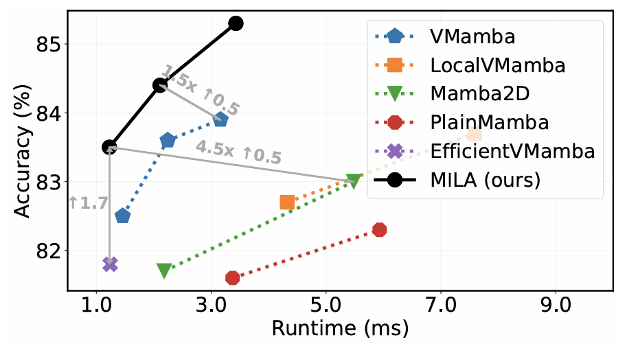 圖 6：模型推理速度和性能的 Trade-off