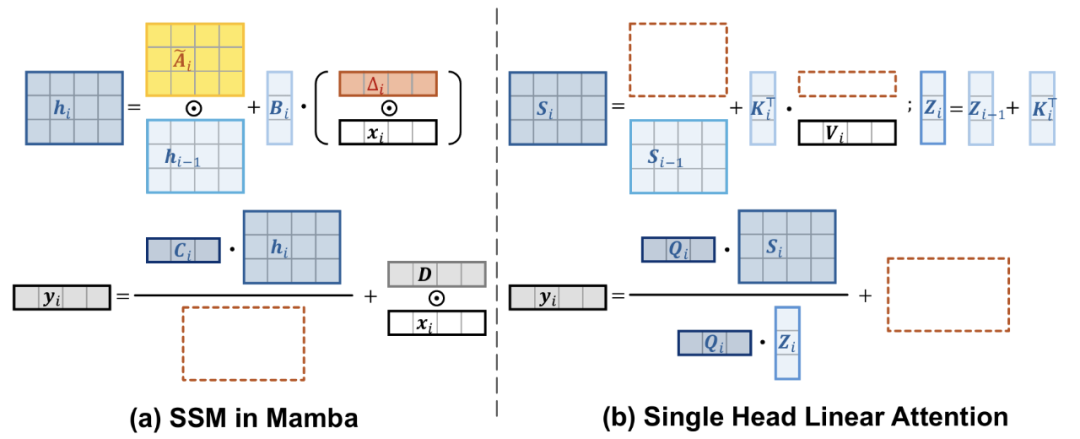 圖 1：Mamba 與線性注意力操作示意圖