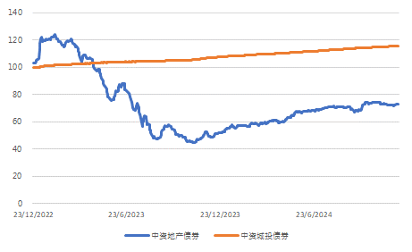 图3. 美国国债利率走势(%)