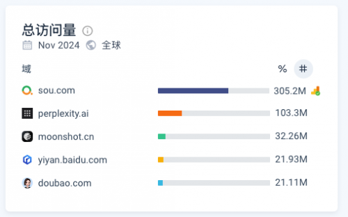 经Google Analytics校准后的Similarweb数据