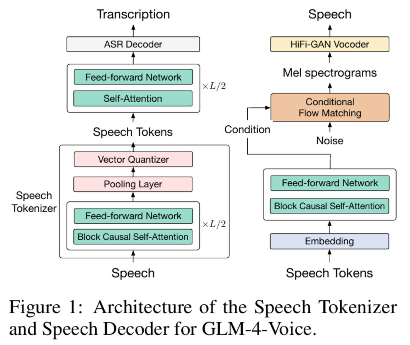 圖｜GLM-4-Voice-Tokenizer 和 GLM-4-Voice-Decoder 的架構。