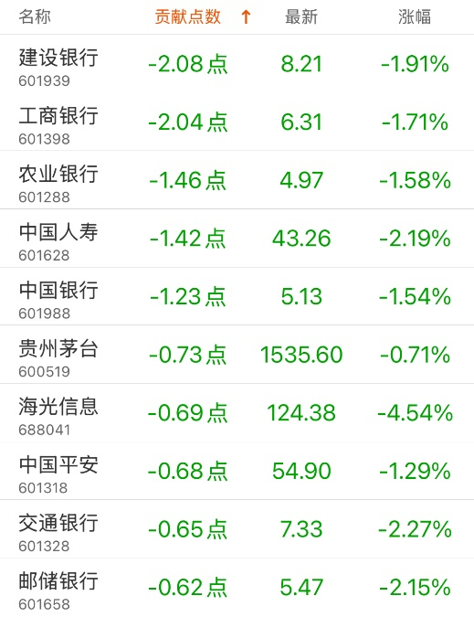 指数贡献榜：美的集团贡献4.79点