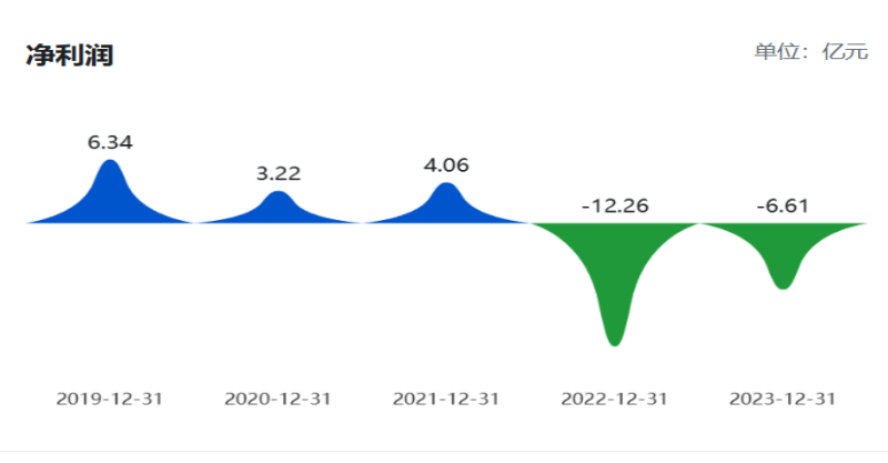(罗欣药业2019年至2023年净利润 ,来源:巨潮资讯网)