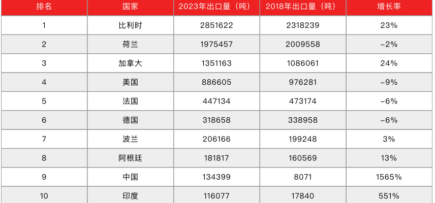 數據來源：UN Comtrada Database