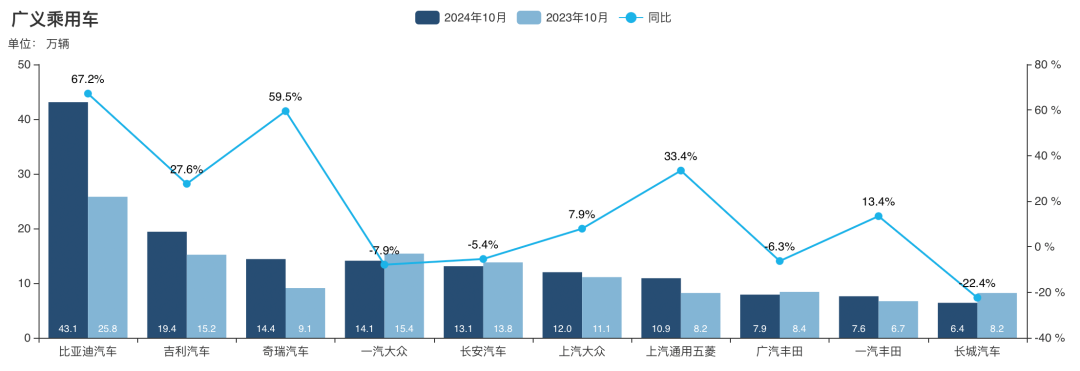 2024年1-10月国内汽车厂商排名中,比亚迪汽车销量排在首位/图源:乘联会