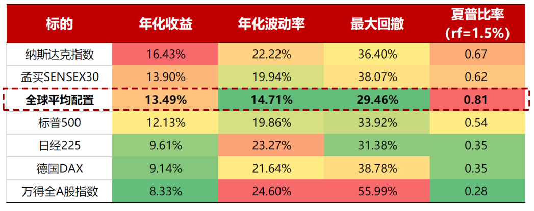 數據來源：Bloomberg，好買基金研究中心