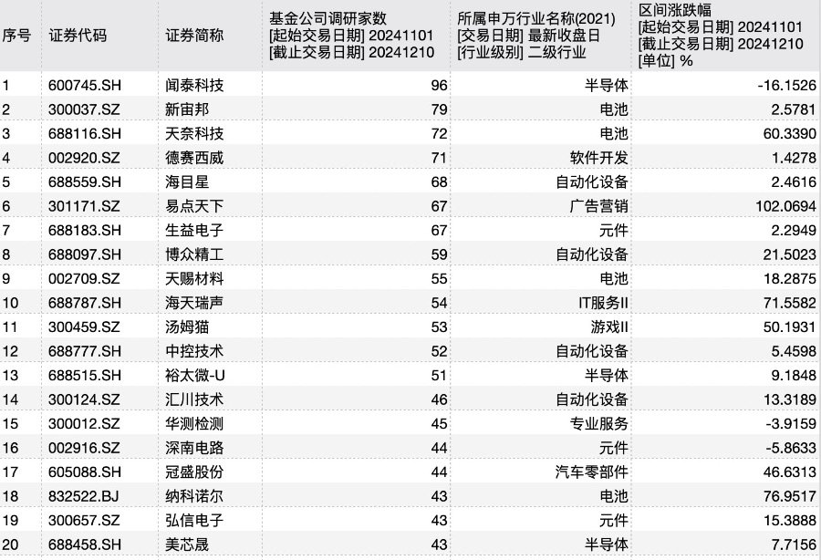 ͳʱ䣺111ա1210 ԴWind