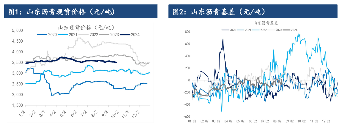 關聯品種瀝青所屬公司：建信期貨