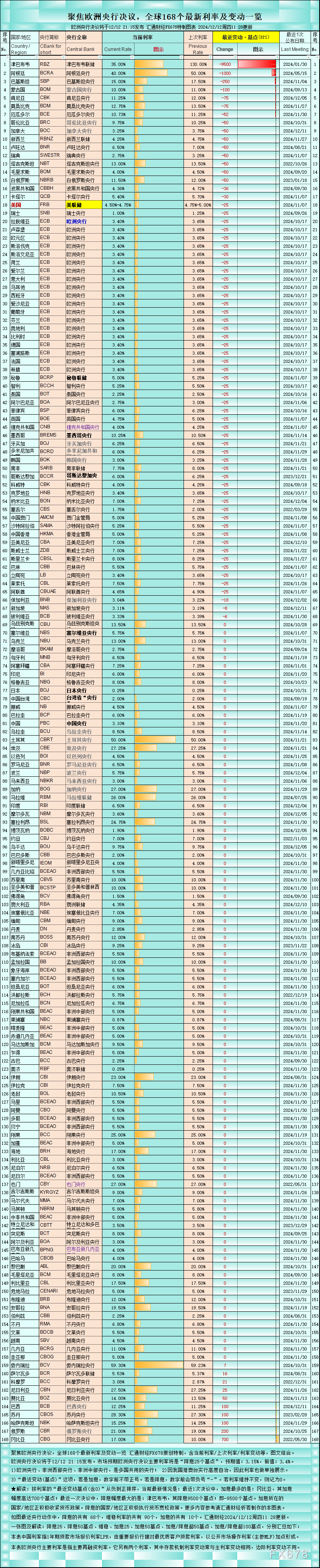 (上图:聚焦欧洲央行决议,全球168个最新利率及变动一览。来源:汇通财经特制图表)】