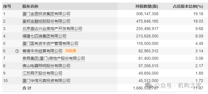 图:厦门银行前十大股东情况