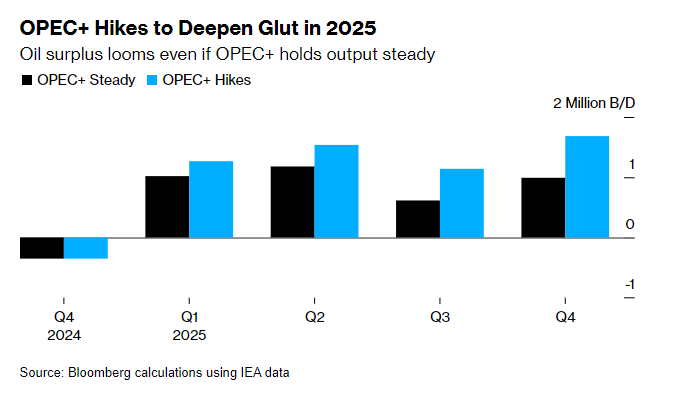 IEA：欧佩克+推迟增产也难阻止明年石油供应过剩-第2张图片-厦门装修网 