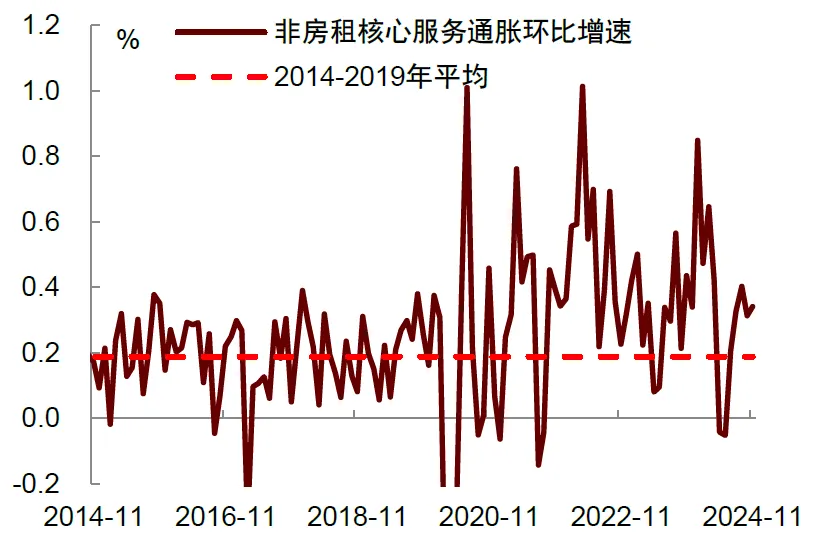资料来源:Haver,中金公司研究部